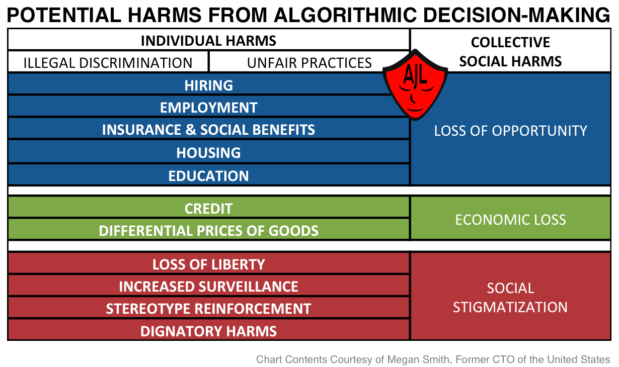Chart of Algorithmic Harms